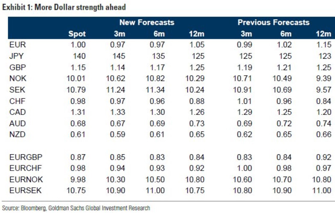 Goldman Sachs forecasts EUR/USD to 0.97 and USD/JPY to 145 Forexlive